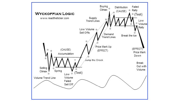 Wyckoff trading method for ranging markets | AltcoinTrading.NET