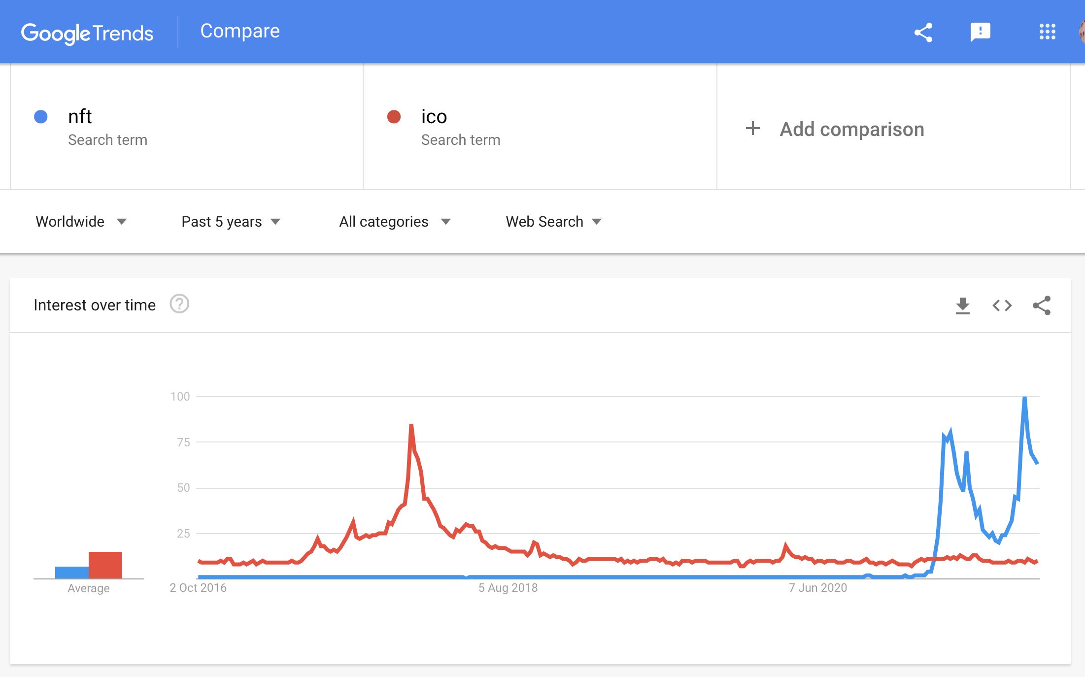 google trends nft vs ico