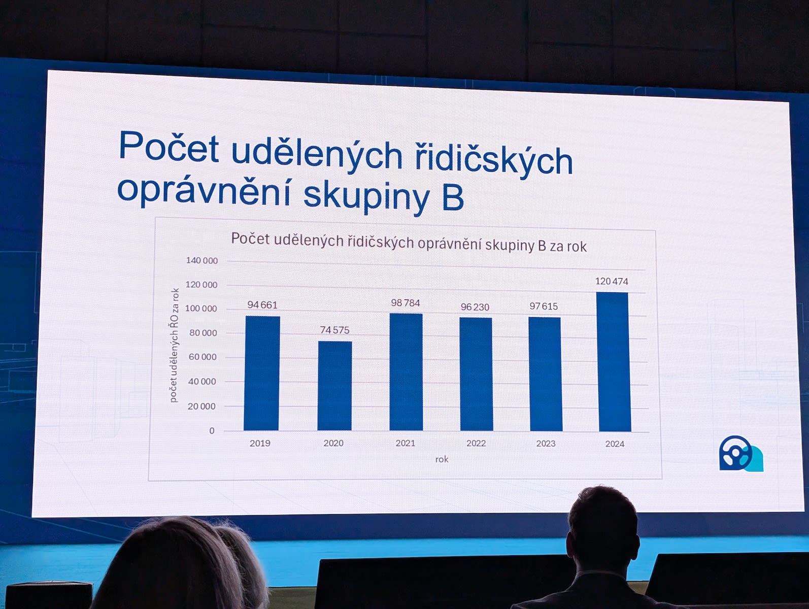 konference BVR 2025 - počet udělených řidičských oprávnění za rok 2024