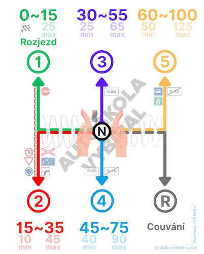 Schéma řazení rychlostních stupňů včetně rychlostí, kdy přeřazovat