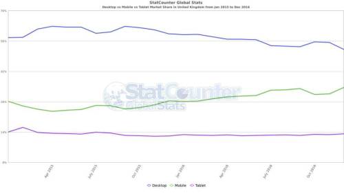 More and more people use their mobile smartphones to access the internet