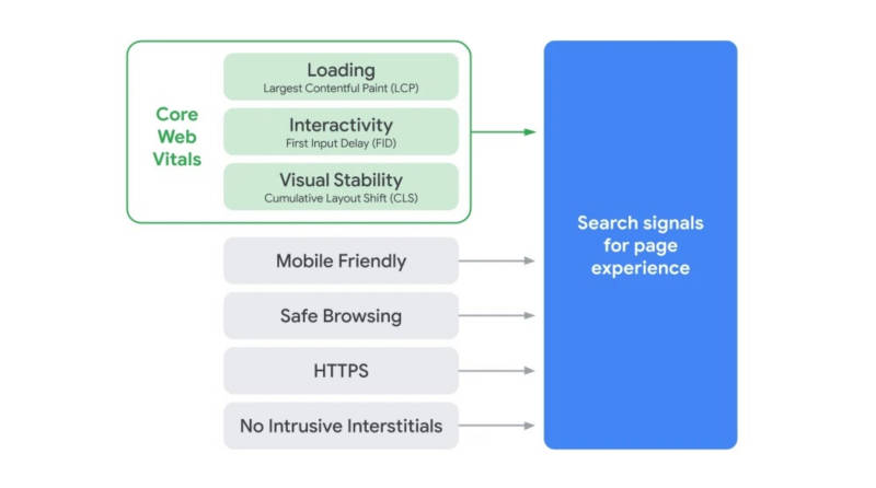 The factors that make up the search signals for page experience
