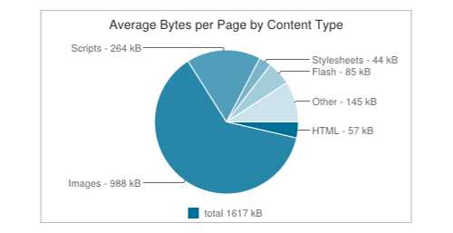 Images make up a large percentage of page weight