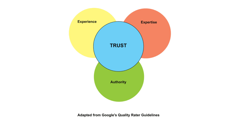 Diagram of the 4 E-E-A-T factors for rating content showing that trust is the most important factor