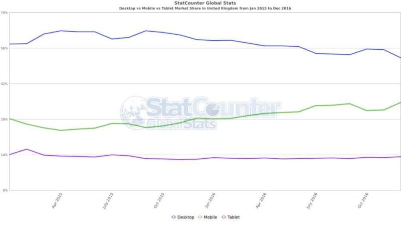 Desktop, tablet and mobile usage worldwide