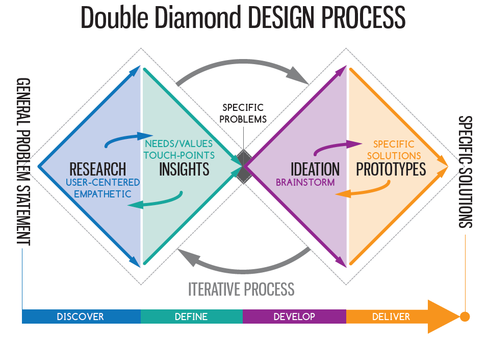 Double Diamond Model