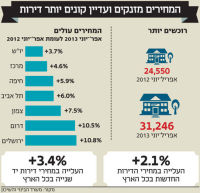 משבר הדיור בישראל