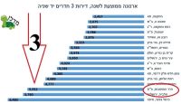 העלאת ארנונה בפתח תקווה!!