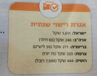 נאבקים להוזלת אגרת הרישוי לרכב