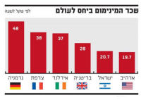 המאבק להעלאת שכר המינימום