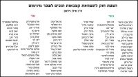 כל מי שמצביע נגד העלאת קצבאות הנכים - לא בוחרים בהם יותר!!!