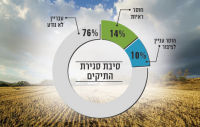  להפסיק לסגור את תיקי הפשיעות החקלאיות מחוסר עניין לציבור