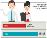 העלאת המודעות הציבורית בפערי השכר בין נשים לגברים
