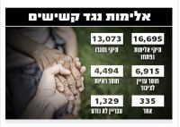 התעללות בקשישים וחסרי ישע