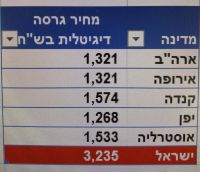 פלייסטיישן 5 המחיר מופקע - חרם צרכנים ישפאר אל תעשקו אותנו