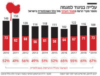 הגברת לחץ על רשויות השלטון לתמיכה בקמפיין הסברה על עליית אלימות במגזר הערבי 
