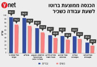 פערי השכר בין גברים ונשים