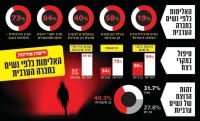 מיגור תופעת האלימות כלפי נשים בחברה הערבית - יוצאים לדרך!!!