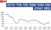 עליית מחירי הדירות 