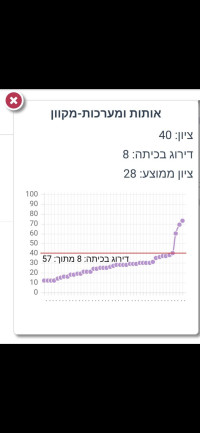 אותות ומערכות - תנאי קורס מחפירים