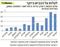 לימודי נהיגה? משרד התחבורה והשרים לא עוצרים באדום!