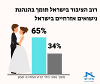 התרת נישואים אזרחיים בישראל