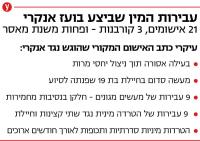 צדק לנפגעות