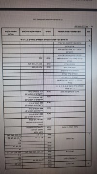 הקלות בארנונה לתושבי הרקפות