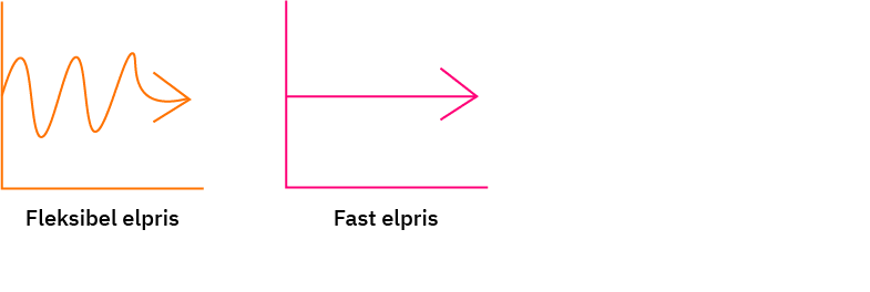 graf-fleksibel-elpris-og-fast-elpris.png