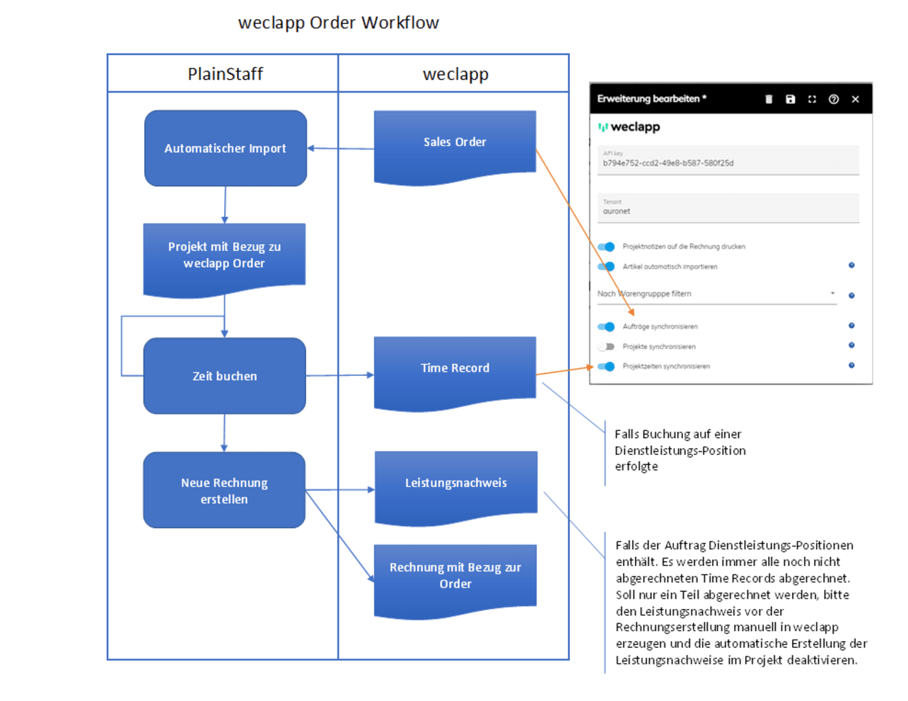 weclapp order workflow