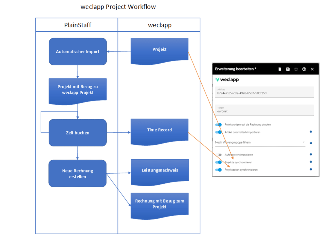 weclapp project workflow