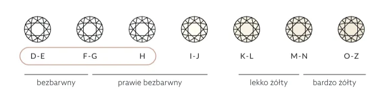 Klasyfikacja kolorów diamentów