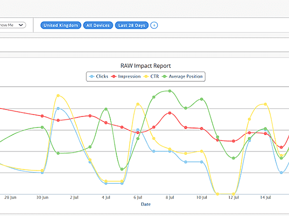 Screenshot of Google Search Analytics data table and chart