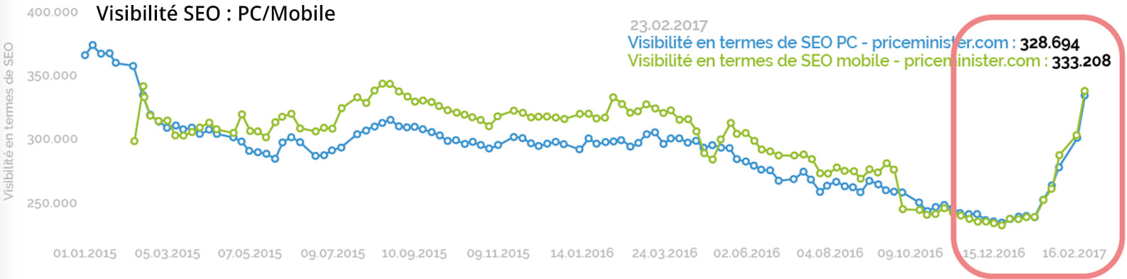 seo visibility priceminister graph