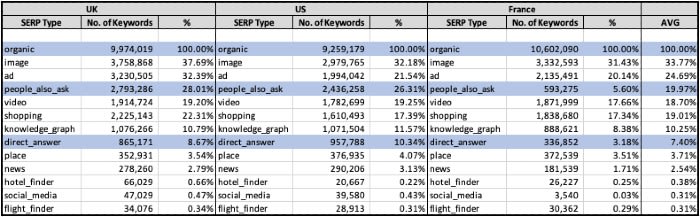 SERP type penetration by country
