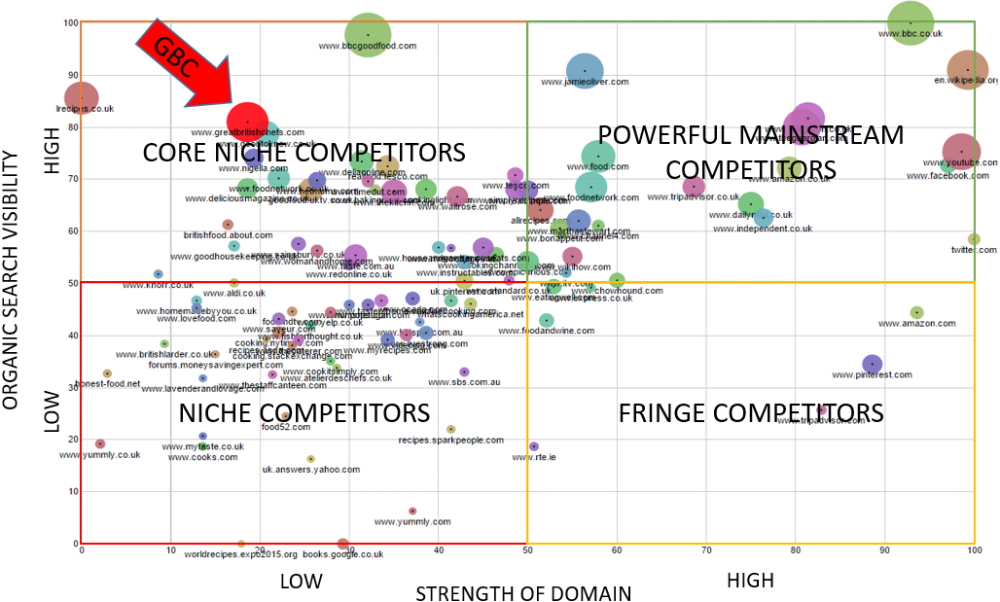 Great British Chefs Competitive Domains