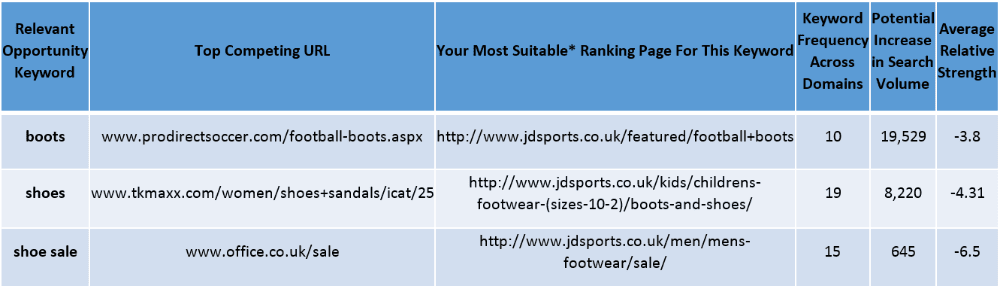 Keywords found within the ‘shoes’ cluster