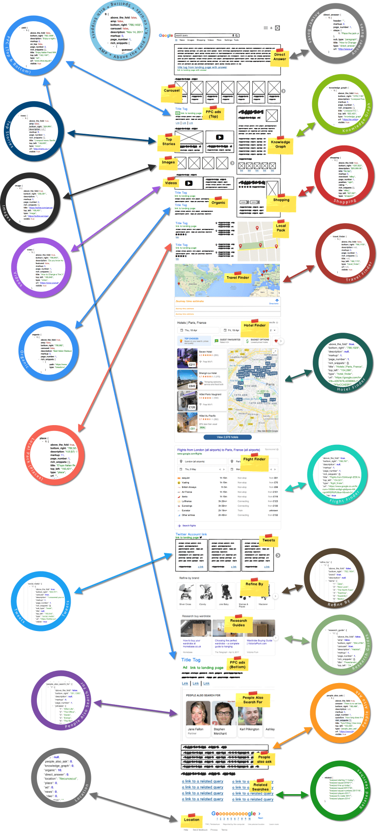 SERPs API result types