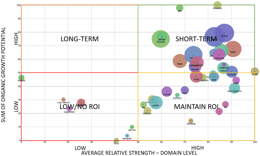 clusters of new opportunity keywords for JD Sports