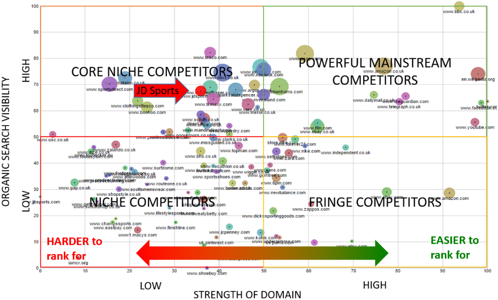 JD Sports’ top 100 market domains