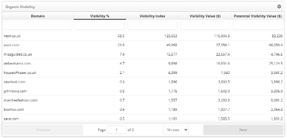 List of top organic competitors