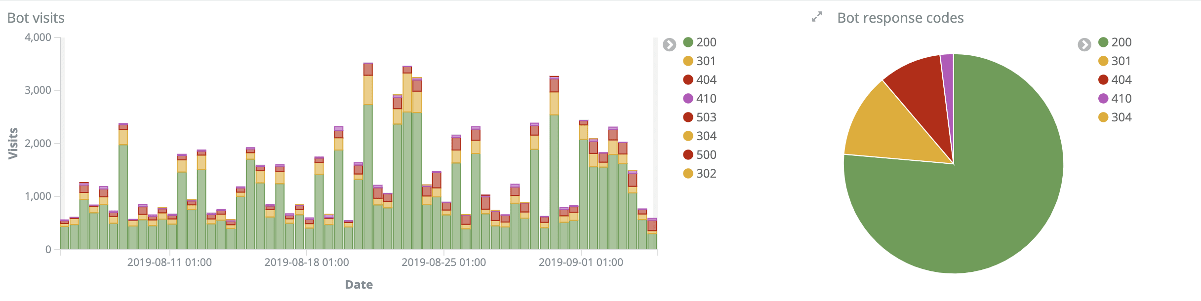 log-analysis-authoritas