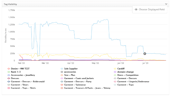 Keyword Visibility by Tag Keyword Group