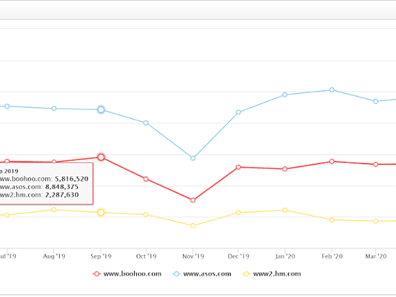 SEO Visibility Chart over time
