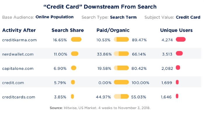 Market Share data on "Credit Card" from Hitwise