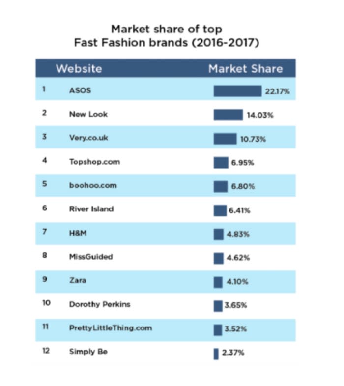 Market Share data from Hitwise on Fashion brands