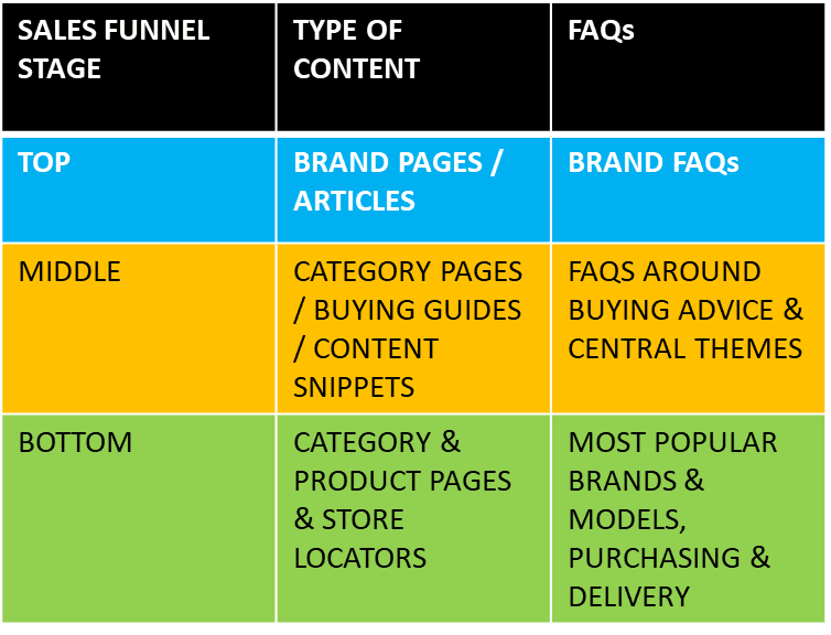 sales funnel content matching search intent