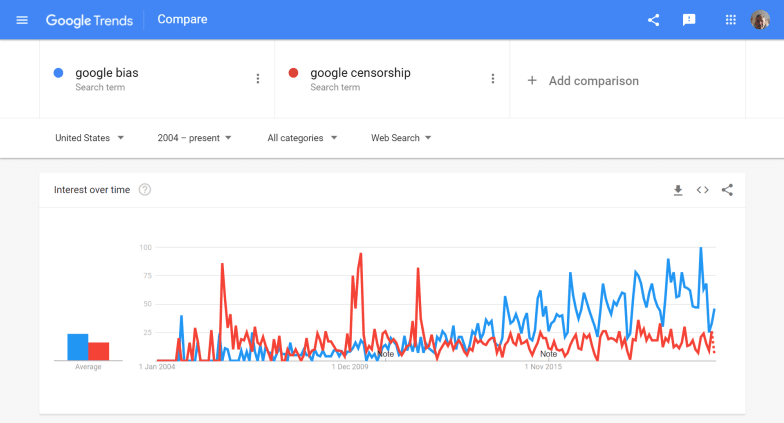Trend chart showing an increase in searches over time for bias and censorship queries
