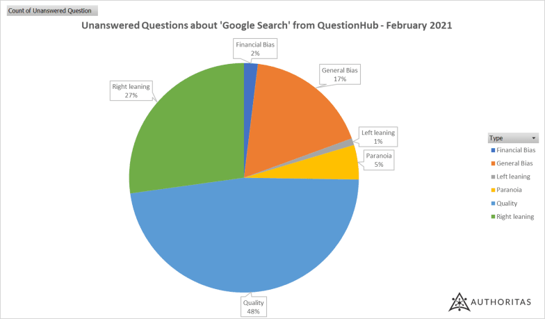 Categories of unanswered questions about Google Search from QuestionHub