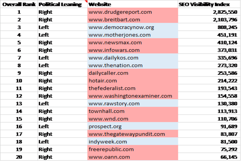 League table of US political websites by prominence in Google search results